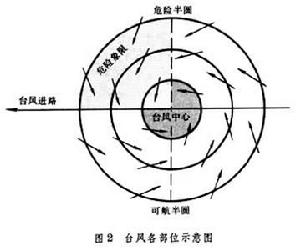 船舶防台